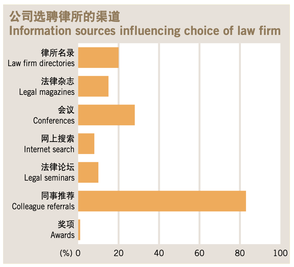 门要当户要对：如何选择心仪的律所| Law.asia