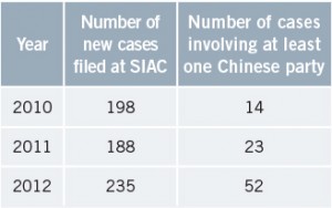 International arbitrations for Chinese parties on rise 1 eng