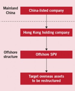 How should China-listed companies handle overseas restructurings Eng