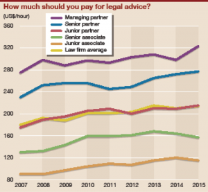 Law_firm_billing_rates_trends_2007-2015