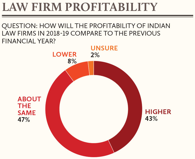 Law-Firm-Profitability-of-Indian-law-firms