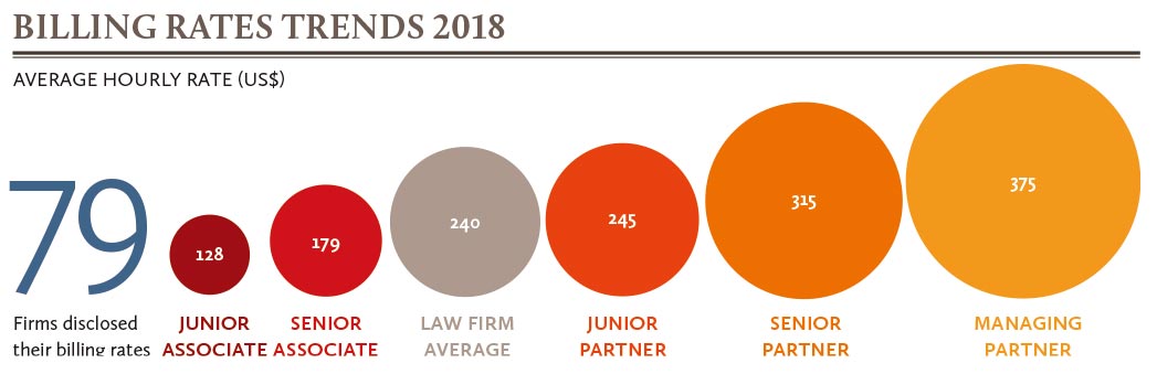 Billing-rates-trends-2018