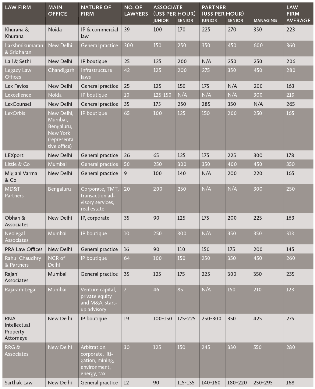 Hourly billing rates of Indian law firms 03