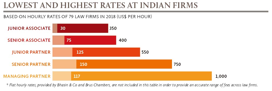 Lowest-and-highest-rates-at-Indian-firms