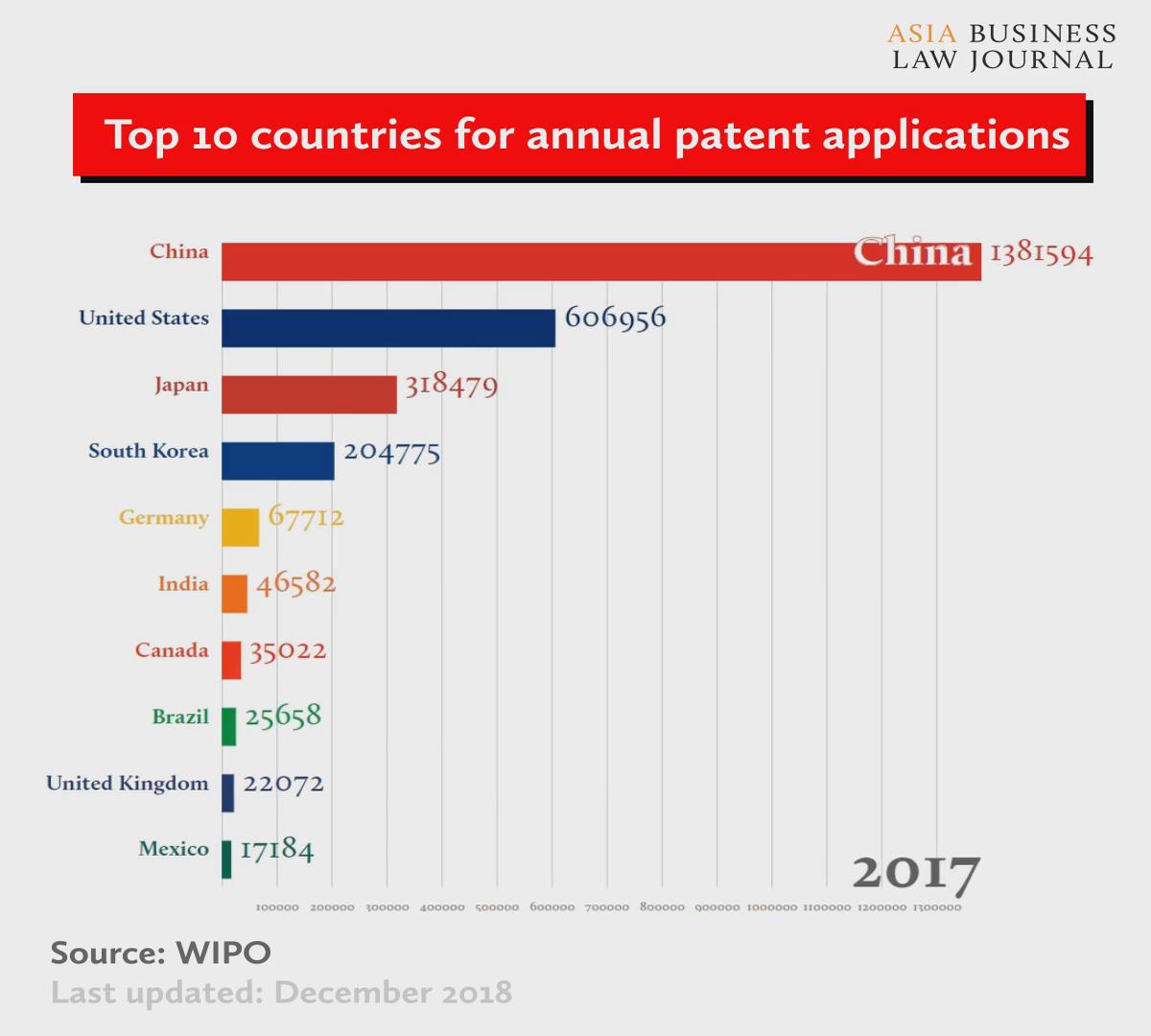 Top 10 regions who filed the most patents