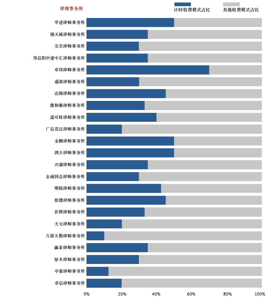 billing rates