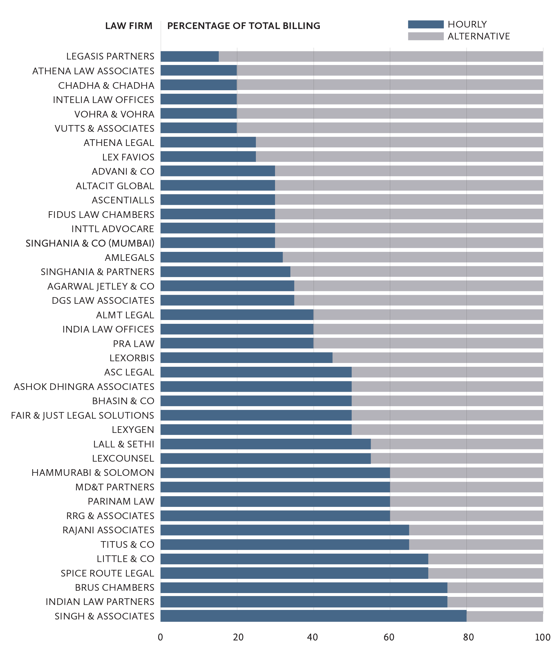 Law Firm Billing Rates and Lawyer Fees 2019 India Business Law Journal