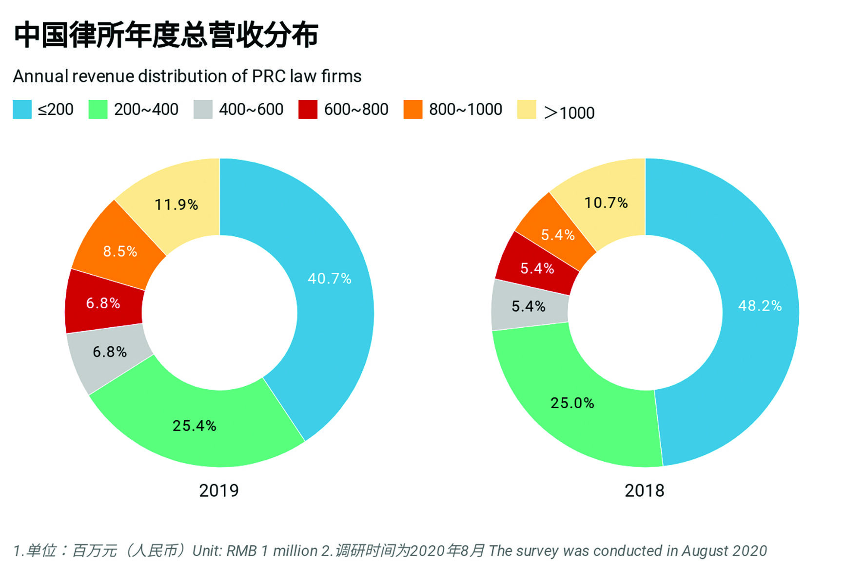 Annual revenue distribution of PRC law firms