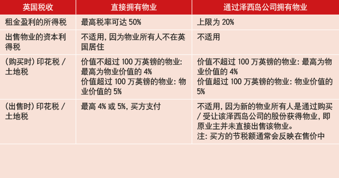 非英国居民及非英国常住个人直接购买英国物业与通过泽西岛公司购买,在税收方面存在重大差异