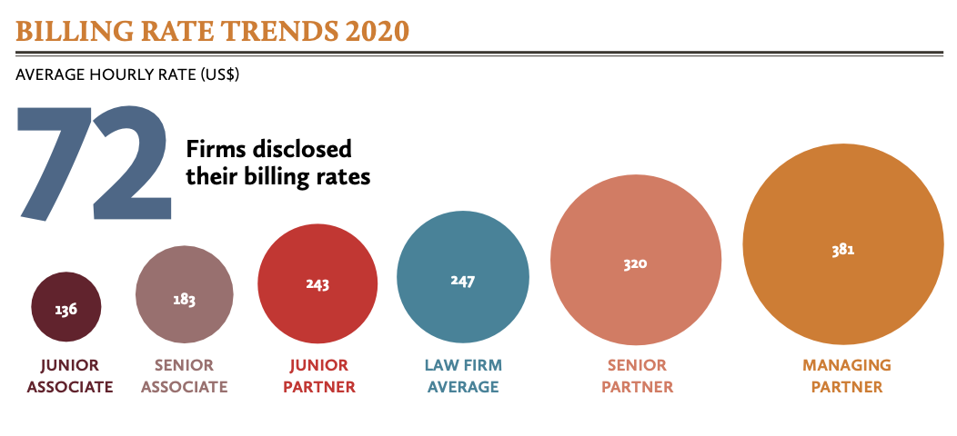 Billing rate trends 2020