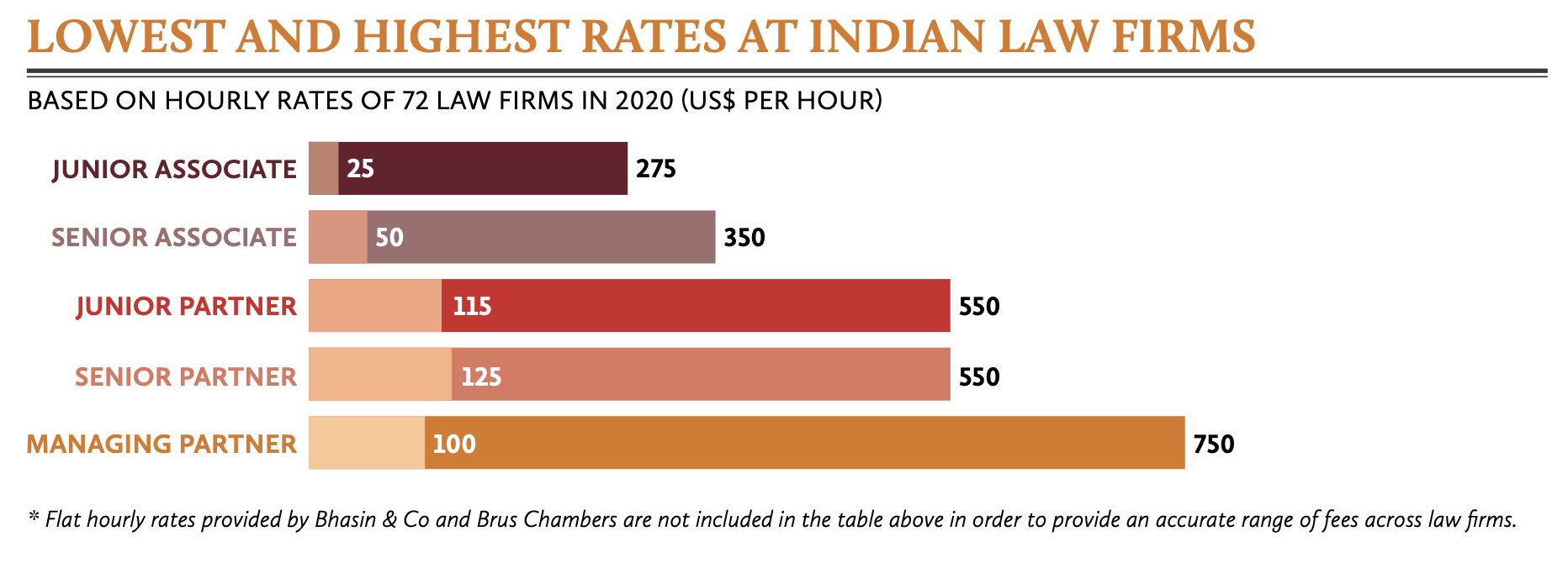 Lowest and highest rates at Indian law firms