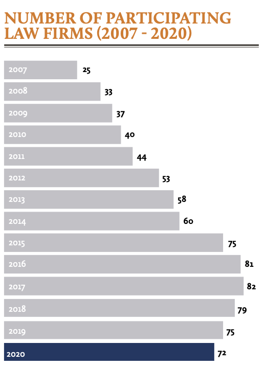 Number of participating law firms (2007 - 2020)