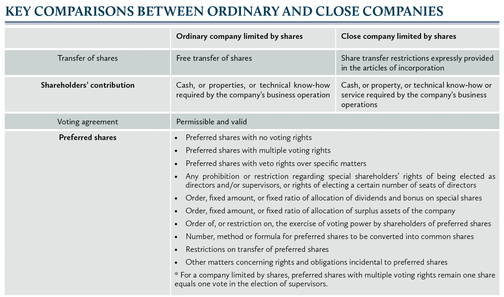 Key comparisons between ordinary and close companies