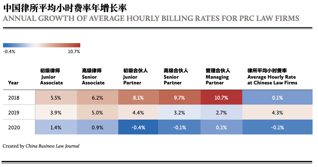 ANNUAL GROWTH OF AVERAGE HOURLY BILLING RATES FOR PRC LAW FIRMS