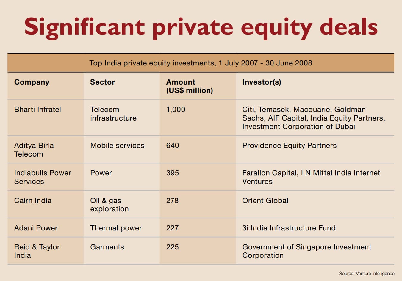 Significant private equity deals