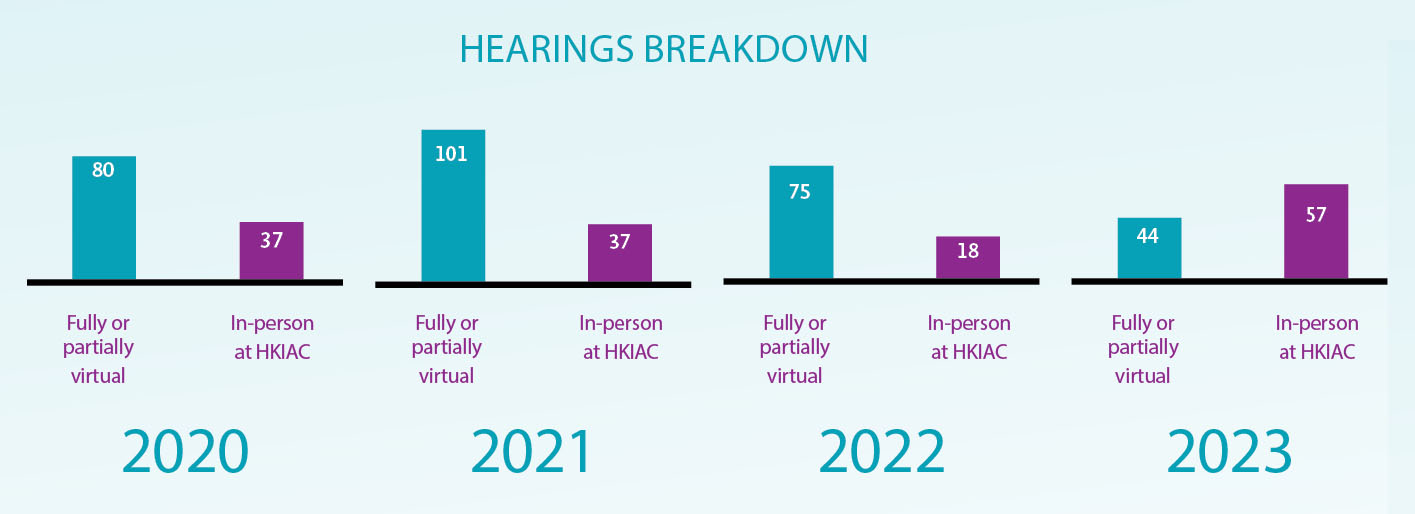 Hearings Breakdown