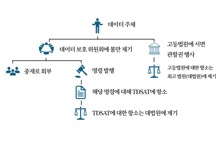 Data-principal-kor