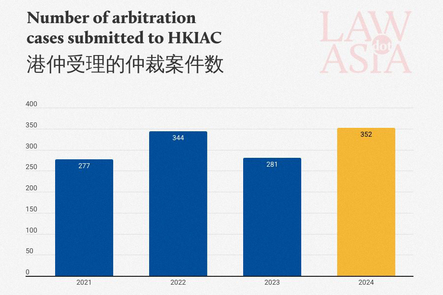 HKIAC Arbitration Cases 2024